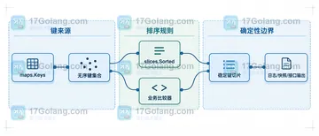 Go maps.Keys 返回的键顺序能不能直接用于输出