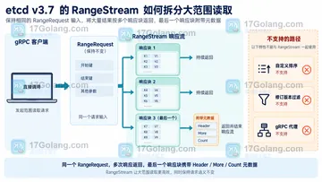 etcd v3.7 RangeStream 用于大列表时如何估算客户端改造量