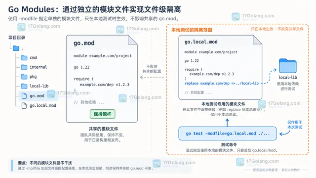 Go go.work 工作区连接主模块与本地依赖模块的替换关系示意图