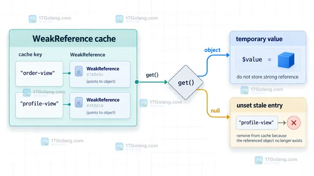 PHP WeakReference、普通对象强引用和对象回收之间关系的静态结构示意图