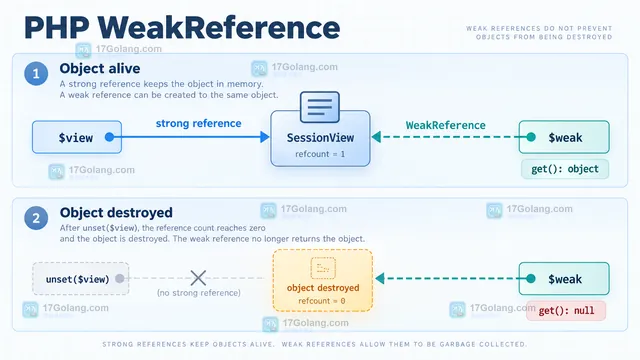 PHP WeakReference 缓存读取中 get 返回对象或 null 并清理失效条目的结构示意图