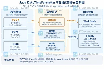 Java DateTimeFormatter 使用 YYYY 解析年末日期为什么错