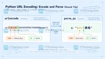 Python urllib.parse.quote_plus 处理空格和加号有什么区别