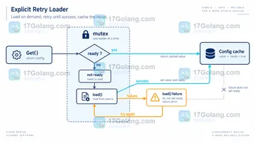 Go sync.OnceValue 里返回错误后为什么不会自动重试