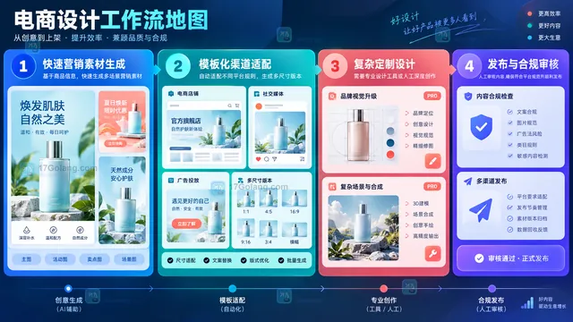 电商设计任务与SkildArt适用范围示意