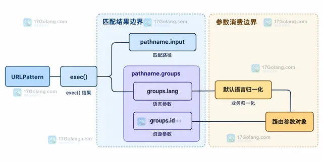 URLPattern exec 结果中的 pathname input、lang 命名组和 id 命名组静态关系图