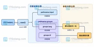 URLPattern 如何同时匹配可选语言前缀和资源 ID