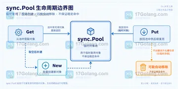 Go sync.Pool 取出的对象为什么不能当作稳定缓存