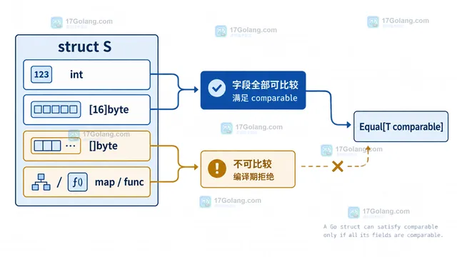Go 结构体字段可比较性边界示意图