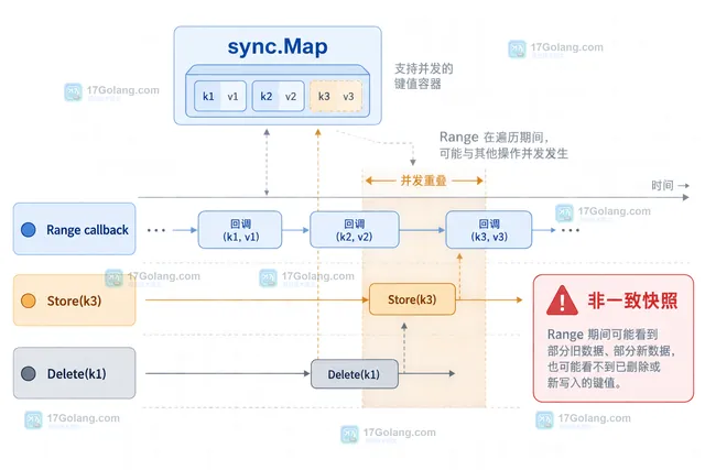 从 live sync.Map 复制到稳定快照的结构示意图