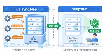 Go sync.Map Range 过程中读取到的键为什么可能变化