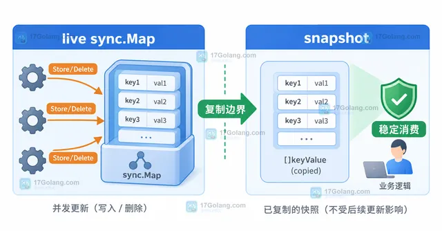 sync.Map Range 与并发 Store Delete 交叠的操作示意图