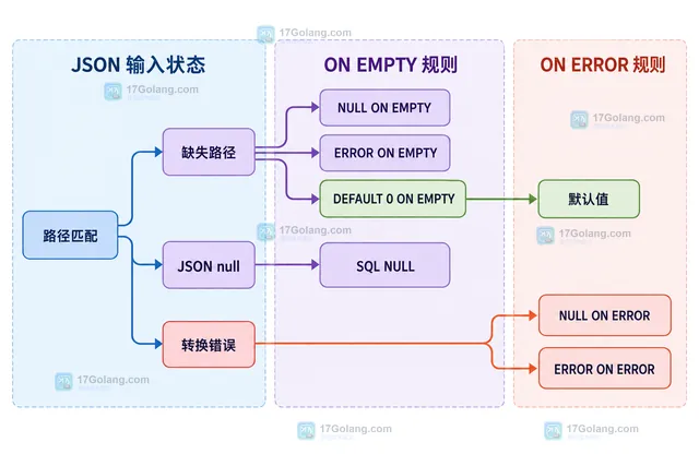 MySQL JSON_VALUE 从 JSON 文档和路径取值后通过 RETURNING DECIMAL 或 UNSIGNED 进入数值比较的结构示意图