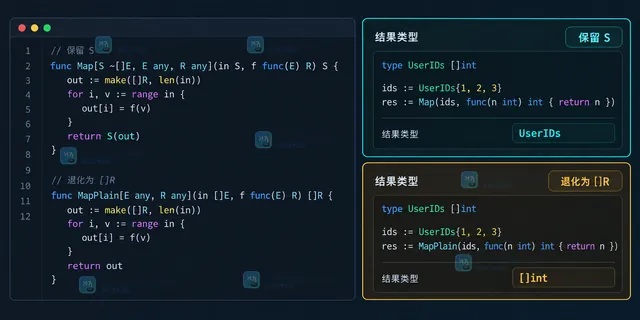 Go 泛型 S ~[]E 约束连接原始切片、类型别名和定义类型的原创结构示意图