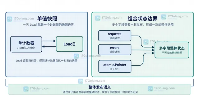 Go atomic.Uint64 统计计数器中 Add 写入与 Load 读取的静态结构示意