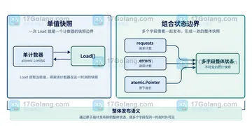 Go atomic.Uint64 的 Add 与 Load 如何组成统计快照
