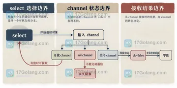 Go nil channel 放进 select 后怎样动态关闭一个分支