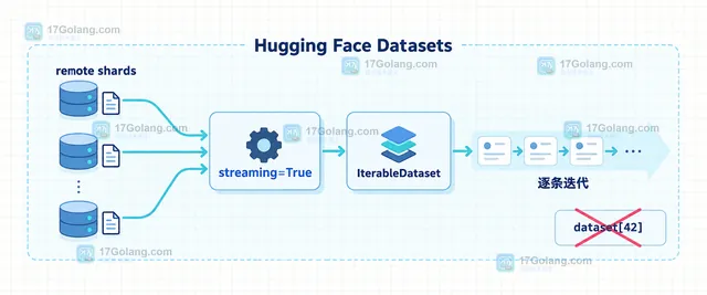 Hugging Face Datasets IterableDataset shard 将大语料分配给多个 worker 的结构示意图