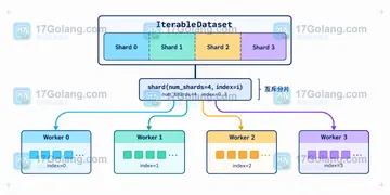 Hugging Face Datasets 流式读取大语料时如何切分样本