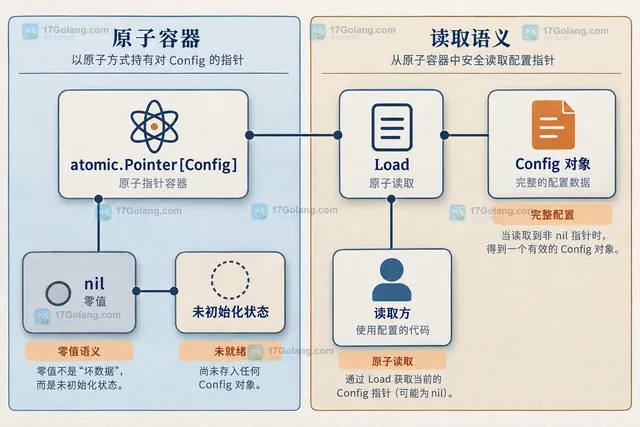 Go atomic.Pointer 懒初始化中 Load、候选 Config 与 CompareAndSwap 的静态关系示意图