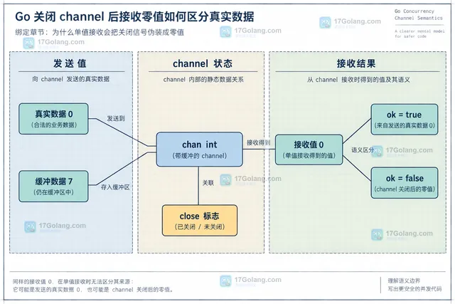 Go channel 关闭责任静态框图,展示发送方、唯一 close、缓冲队列、双值接收和退出状态