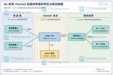 Go 关闭 channel 后接收零值如何区分真实数据