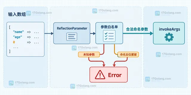 PHP ReflectionMethod invokeArgs 参数数组中位置键、命名键与方法参数的静态映射示意图