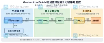 Go atomic.Int64 Add 返回值如何用于无锁序号生成
