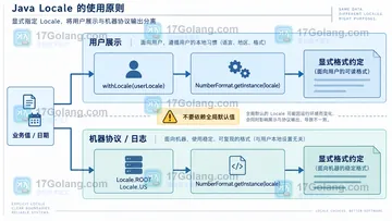 Java Locale 默认值改变后字符串格式化为什么不稳定