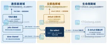Go select default 分支导致消费者空转时如何降载