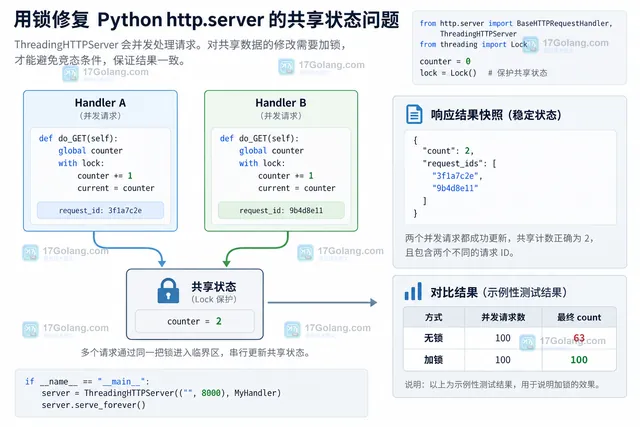 Python http.server 两个并发请求与 threading.Lock 保护共享 state 的结构示意图
