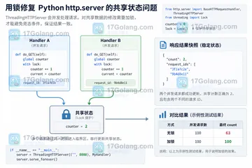 Python http.server 共享状态时如何避免线程请求互相覆盖