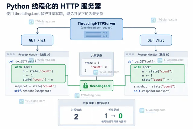 Python ThreadingHTTPServer 加锁后 count 快照与无锁加锁示例指标对比示意图