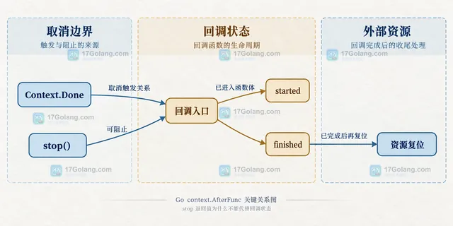 Go AfterFunc 回调函数通过 started 通道和 finished 通道与 stop 调用及资源复位建立同步关系的示意图
