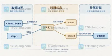 Go context.AfterFunc 停止失败时如何判断回调是否已开始