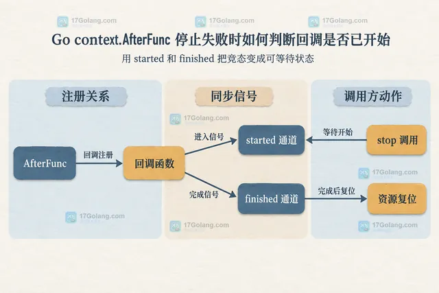 Go context.AfterFunc 中 stop、Context.Done、回调入口、started、finished 与资源复位的静态关系示意图