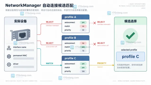 NetworkManager nmcli 设备状态与连接 profile 字段对应关系示意图