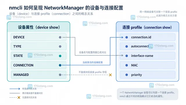 NetworkManager nmcli 自动连接候选按接口名 MAC 匹配和优先级筛选示意图