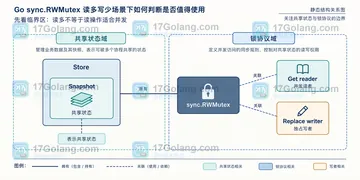 Go sync.RWMutex 读多写少场景下如何判断是否值得使用
