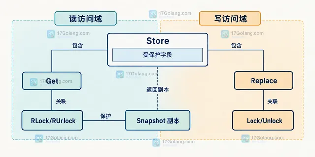 Go sync.RWMutex 读写锁静态关系示意,展示只读快照、并发读者、独占写者和共享状态边界