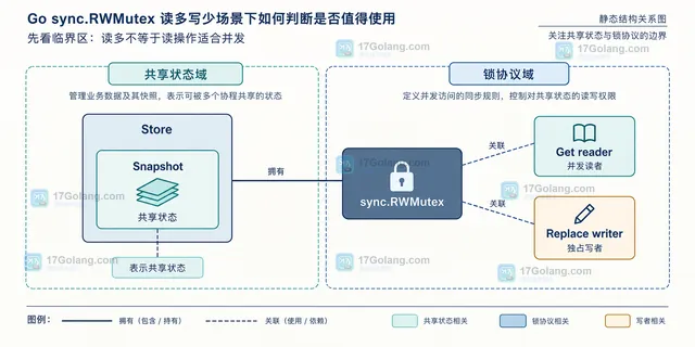 Go sync.RWMutex 生命周期结构示意,展示 Store、Snapshot、Get 读边界、Replace 写边界与 Mutex 对比