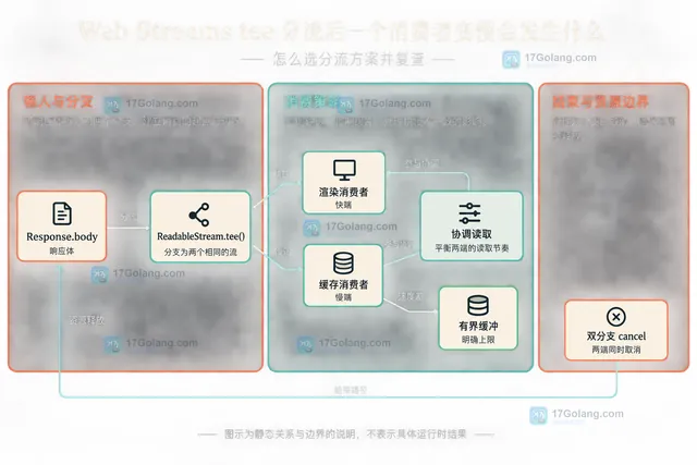 Web Streams tee 分流中快分支、慢分支、内部队列与部分背压的关系示意图