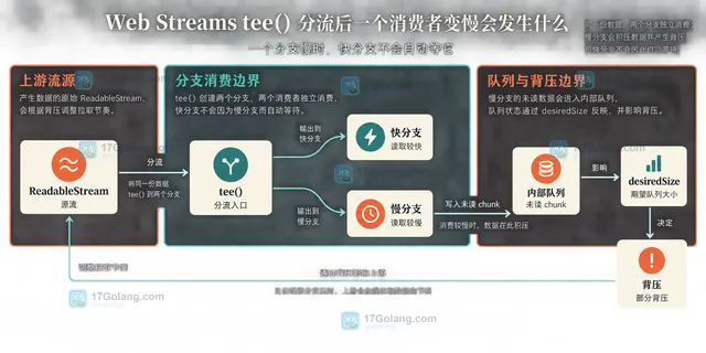 ReadableStream tee 与协调读取、有界缓冲、双分支取消之间的方案边界示意图