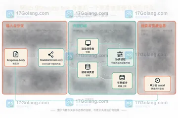 Web Streams tee 分流后一个消费者变慢会发生什么
