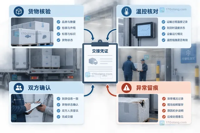 冷链货物交付现场从货物、温控、交接到异常处理形成闭环的原创说明图