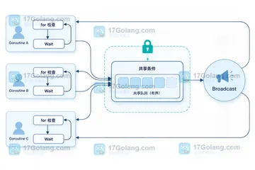 Go sync.Cond Broadcast 丢失唤醒时如何安排状态检查