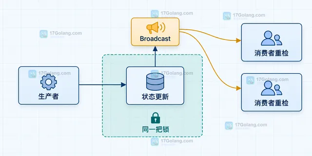 sync.Cond 广播后重新检查共享条件的关系示意图