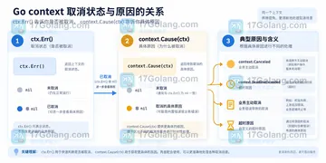 Go context.Cause 如何区分超时和业务主动取消