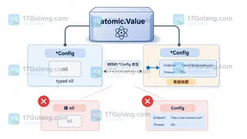 Go atomic.Value 如何用统一类型承载可选配置