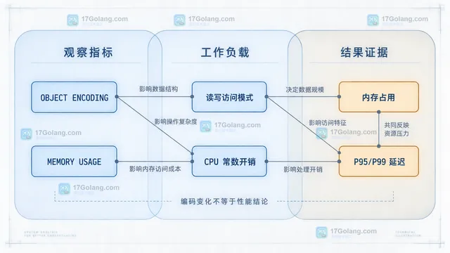Redis TYPE 与 OBJECT ENCODING 连接 hash list set zset、listpack、hashtable 和 quicklist 的静态结构关系图